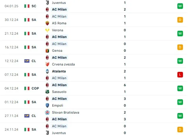 Phong độ thi đấu Ac Milan